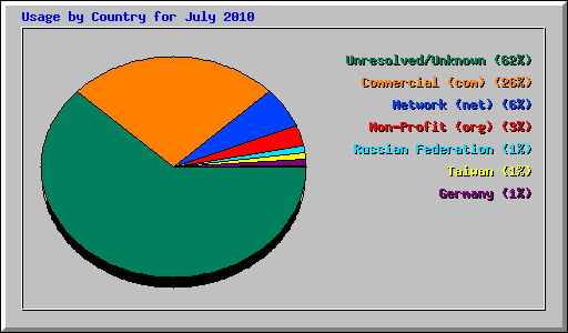 Usage by Country for July 2010