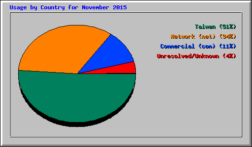 Usage by Country for November 2015