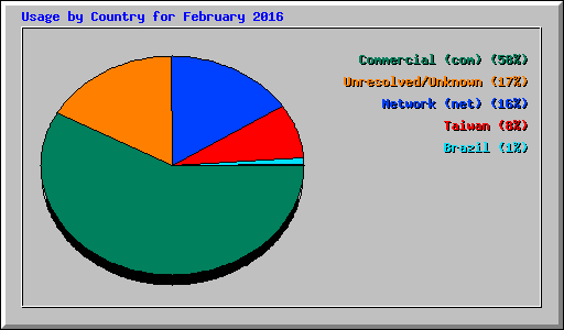 Usage by Country for February 2016