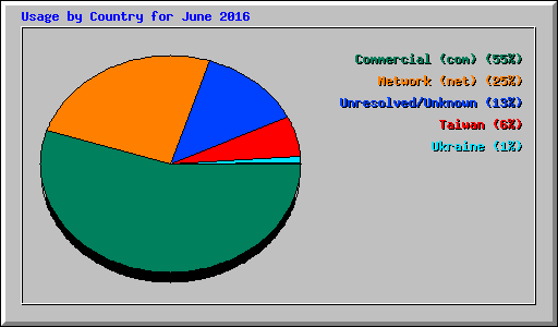 Usage by Country for June 2016