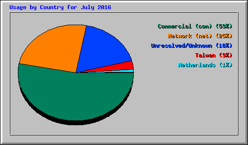 Usage by Country for July 2016