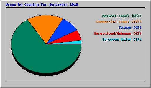 Usage by Country for September 2016