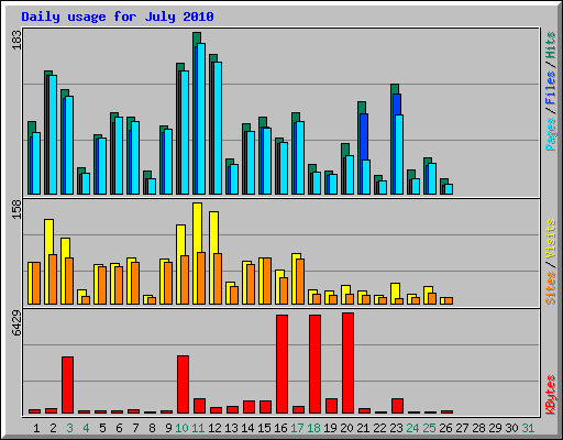 Daily usage for July 2010
