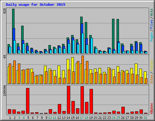 Daily usage for October 2015