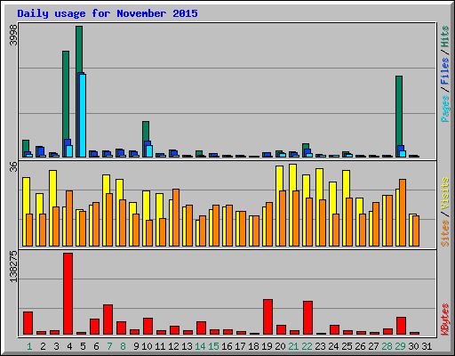 Daily usage for November 2015