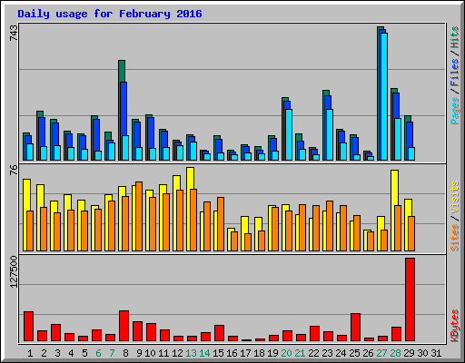 Daily usage for February 2016