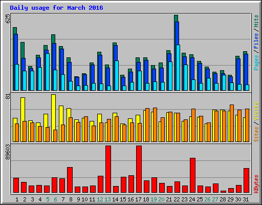 Daily usage for March 2016