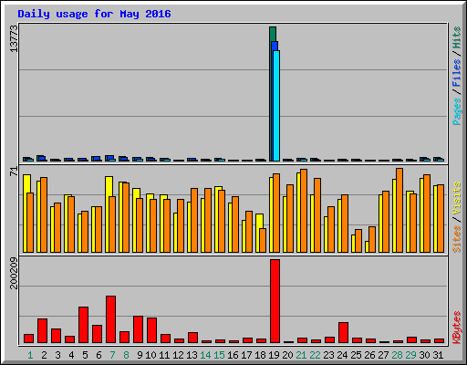 Daily usage for May 2016