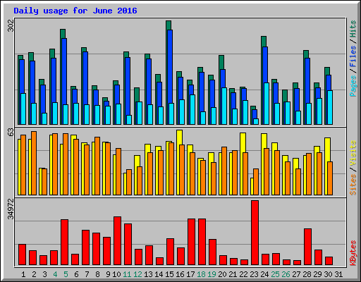 Daily usage for June 2016