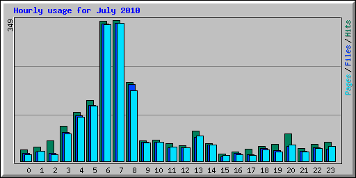 Hourly usage for July 2010