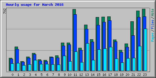 Hourly usage for March 2016