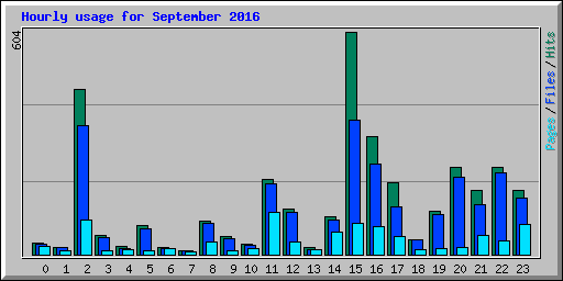 Hourly usage for September 2016