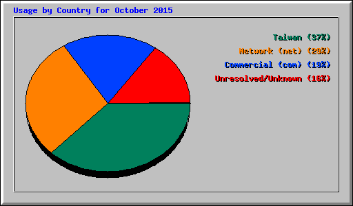 Usage by Country for October 2015