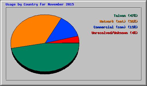 Usage by Country for November 2015