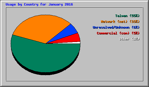 Usage by Country for January 2016