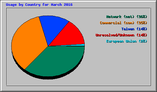 Usage by Country for March 2016