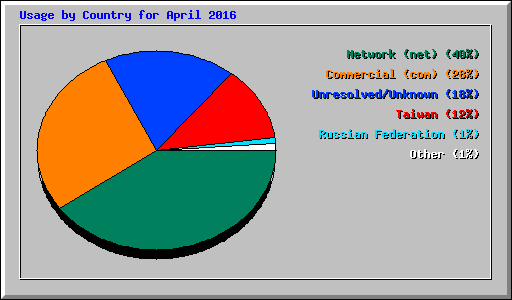 Usage by Country for April 2016