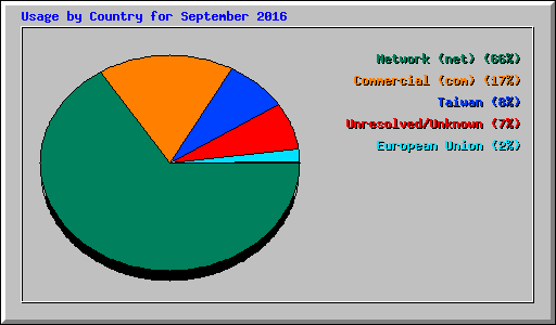 Usage by Country for September 2016