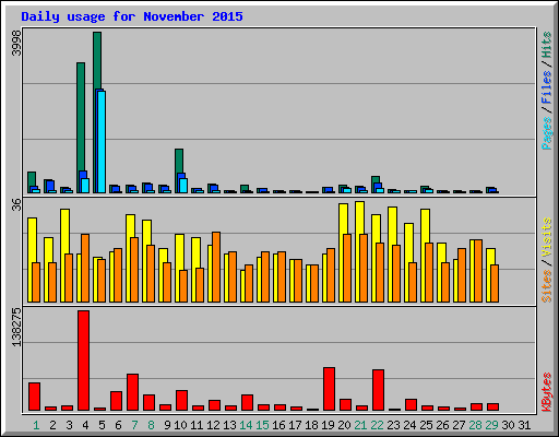 Daily usage for November 2015