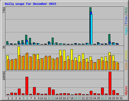 Daily usage for December 2015