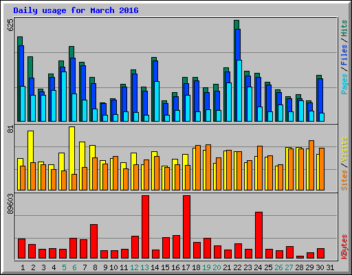 Daily usage for March 2016