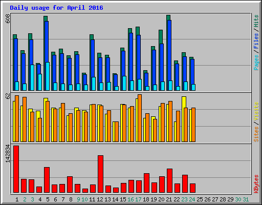 Daily usage for April 2016