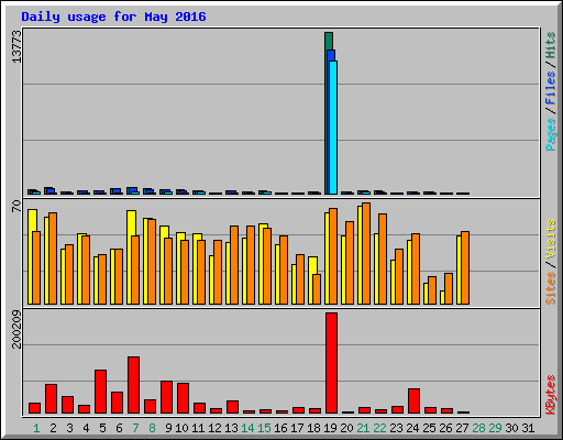 Daily usage for May 2016