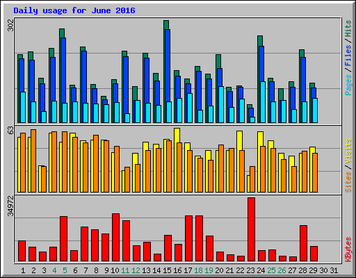 Daily usage for June 2016