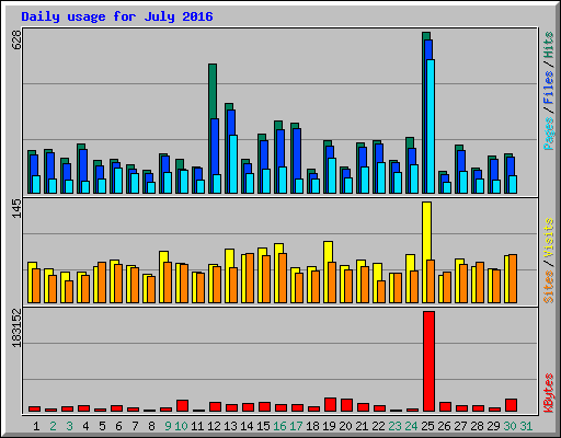 Daily usage for July 2016