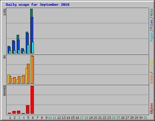 Daily usage for September 2016