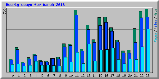 Hourly usage for March 2016