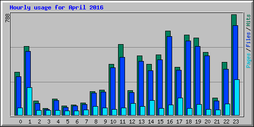 Hourly usage for April 2016