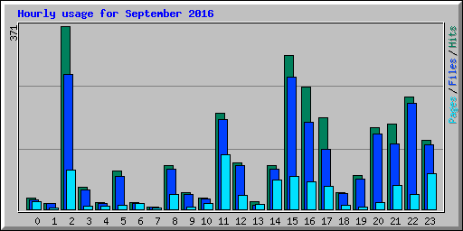 Hourly usage for September 2016