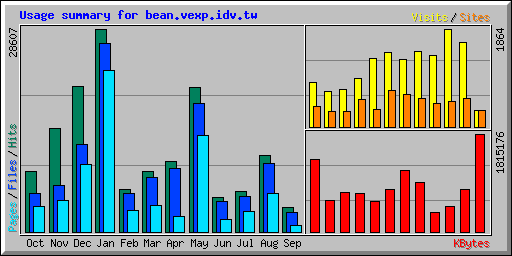 Usage summary for bean.vexp.idv.tw