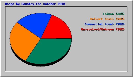 Usage by Country for October 2015