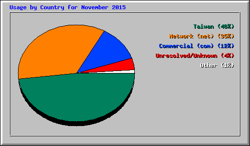 Usage by Country for November 2015