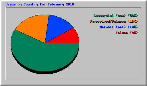 Usage by Country for February 2016