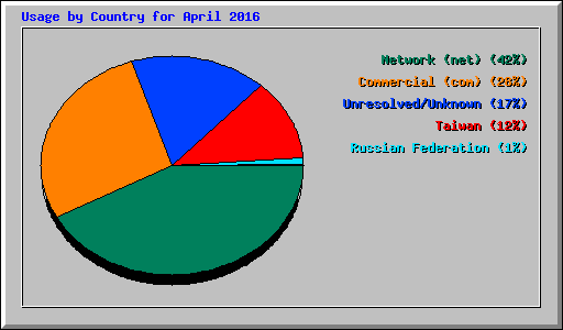 Usage by Country for April 2016