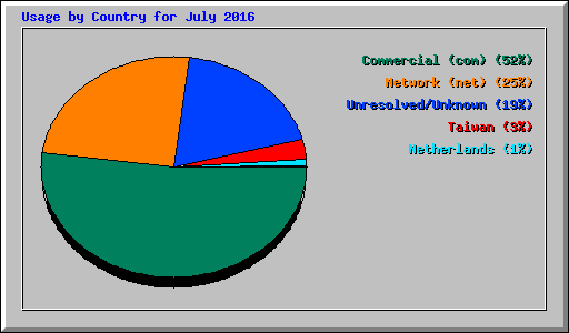 Usage by Country for July 2016