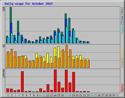 Daily usage for October 2015