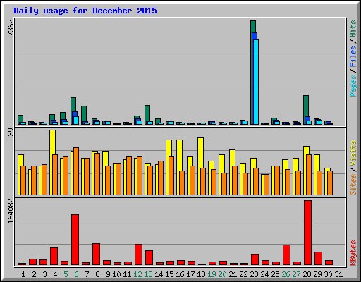 Daily usage for December 2015