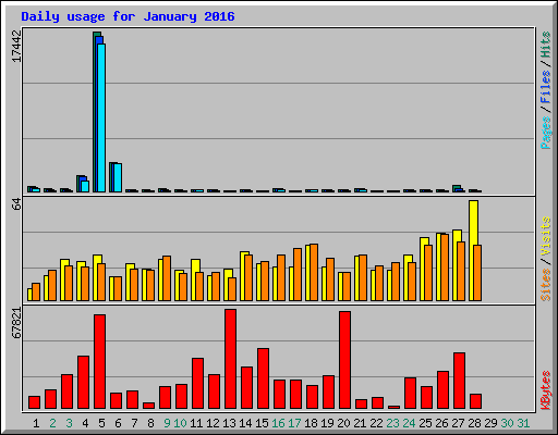 Daily usage for January 2016