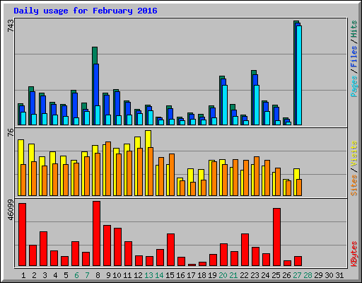 Daily usage for February 2016