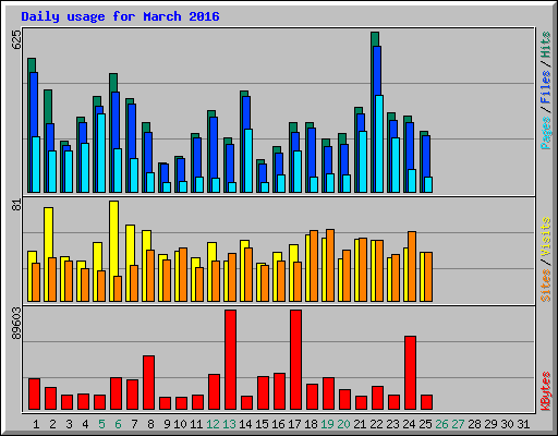 Daily usage for March 2016