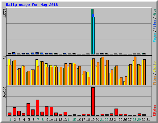 Daily usage for May 2016