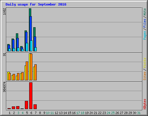 Daily usage for September 2016