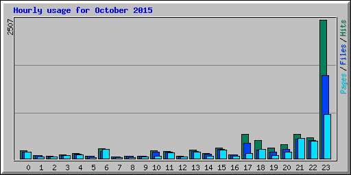 Hourly usage for October 2015