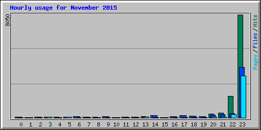 Hourly usage for November 2015