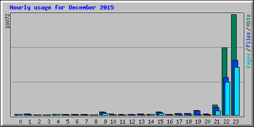 Hourly usage for December 2015