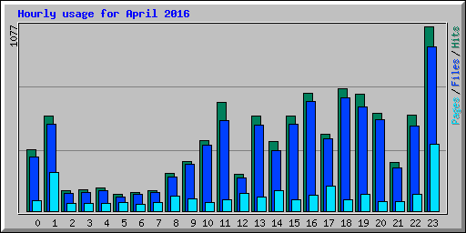 Hourly usage for April 2016